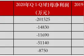 记者观察 | 影视公司ST大考即将来临 谁将戴帽？谁能逃过此劫？图片