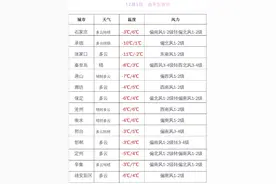 周末河北全省无雨雪，下周将迎新一轮冷空气再次降温图片
