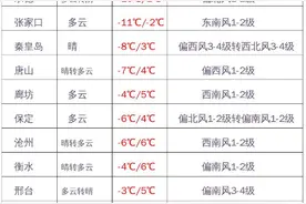 周末河北全省无雨雪，下周将迎新一轮冷空气再次降温图片