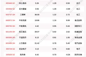揭秘北上资金：连续5日加仓这63只个股（附名单）图片