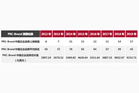 钱明辉：中国企业品牌价值的全球地位究竟如何？图片