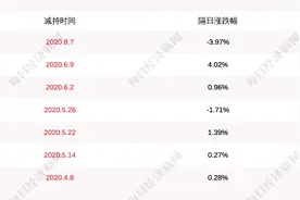 拓斯达：实控人吴丰礼尚未减持股份，减持计划时间已过半图片