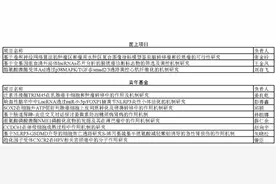 山东省自然科学基金，临沂市人民医院11个项目入围公示名单图片