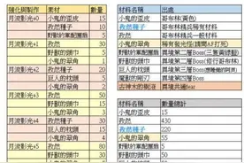 另一个伊甸异境武器需要什么材料 另一个伊甸异境武器装备推荐图片