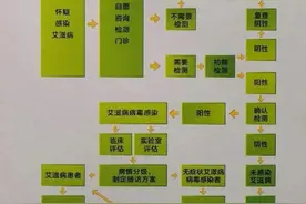 13岁男孩被坏叔叔引诱，患上艾滋病……医生重要提醒图片