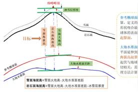 珠峰“身高”怎么测？六问揭秘珠峰高程测量图片
