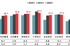 2020房地产顾客满意度调查出炉：居民对品牌房企忠诚度达历年最高图片