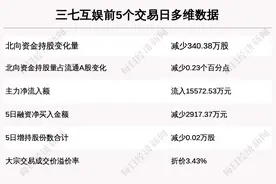 牛人重仓 | 三七互娱28.8亿收购广州三七网络 增厚业绩、绑定高管“一石二鸟”？图片