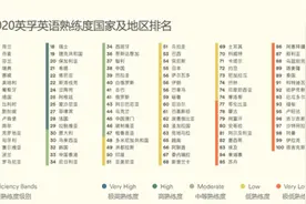 这份全球英语熟练程度调查报告显示：上海、香港并列全国第一图片