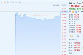 美版“美团”DoorDash上市大涨85.79%，目前尚未盈利图片