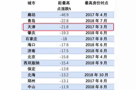 天津楼市现状：售楼处截客、新房折上再折，二手房库存压顶图片