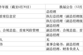 国都证券高管层再现“异动”！提名总经理2人反对1票弃权，增发25亿剑指创新层图片