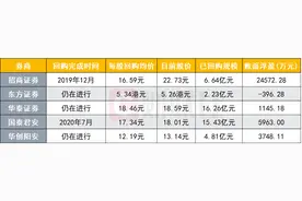 行进中的券业股权激励：5家券商成功试水，华泰证券回购金额最高，招商证券员工持股浮盈近四成图片