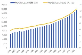 章言该：“老龄化是机遇”论该休矣，老龄化对经济增长的负作用毋庸置疑图片