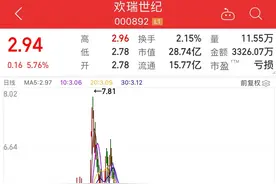 年内股价腰斩，欢瑞世纪董事长拟增持不低于1000万元图片