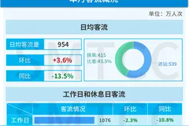 上海外牌限行新规“满月”，工作日早高峰轨交客流微幅上升图片