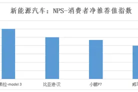 深圳新能源汽车消费调查结果出炉：安全性是消费者最主要顾虑图片
