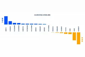 2020年度十大高薪岗位出炉：程序员霸榜图片