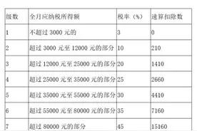 年终奖的个税怎么交？详细解读和案例来了图片