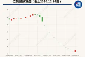 “地天板”后又一字跌停！仁东控股30亿融资盘一天出逃14亿，“佛山帮”抄底浮亏超3300万图片