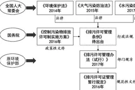 我国排污许可制度立法的三十年历程图片