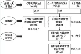 我国排污许可制度立法的三十年历程图片