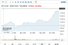 比特币史上首次突破20000美元图片