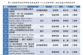 一等奖零的突破！西安交大获11项高等学校科学研究优秀成果奖（人文社会科学）图片