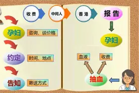 “重男轻女”又作祟！“寄血验子”后多人终止妊娠图片