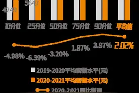 最新广东薪酬报告出炉！最赚钱的是这些行业图片