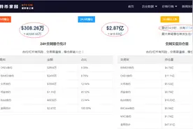 空头泣血！比特币突破24000美元再创新高，24小时3.8万人爆仓，19亿做空资金惨遭血洗……发生了什么？图片