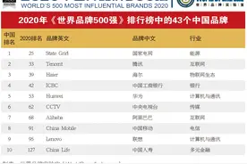 海尔集团连续17年入选“世界品牌500强”，排名提升至39位图片