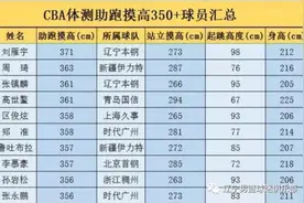 摸高大队辽宁，联盟前25名独占7席图片