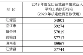 你所关注！吉林省人社厅公布2019年省全口径城镇单位就业人员平均工资图片