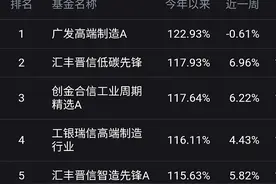 股基排名大战正被白酒改写，广发高端制造A遭步步紧逼，两只白酒基金首现榜单图片