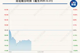 股东一口气要减持50亿元！这家炒股软件龙头崩了：一度大跌12%，70亿市值没了...图片