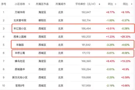 北京学区房市场年底“暗流汹涌”18万/平以上房源转至线下交易图片
