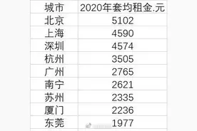 年轻人租房压力最大的10大城市：北京第一，杭州超广州图片