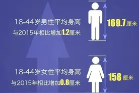 我国成年男女平均身高体重公布！你达标吗？图片