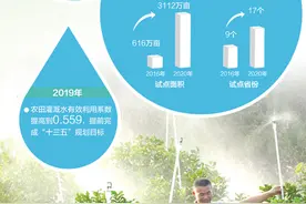 农业节水，增产增效不增水图片