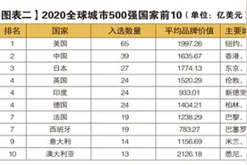 2020年全球城市500强出炉中国39个城市上榜 上海位居世界第11图片
