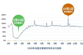 高德地图2020年度出行报告：广州下班最晚，沪深紧随其后图片