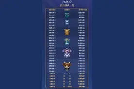 王者荣耀s22段位继承规则 王者荣耀S22新赛季段位怎么继承图片
