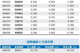 北向资金今日净流入64.4亿，京东方A获净买入10.42亿图片