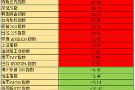 深证成指全球第二！2020年全球股指涨幅排行榜出炉，竟然都没跑赢白银图片