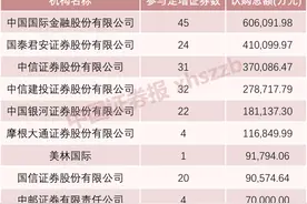 2020年定增榜出炉！定增“黄金坑”机会继续？图片