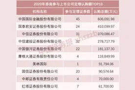 2020年定增榜出炉！定增“黄金坑”机会继续？图片