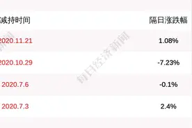 香雪制药：昆仑投资、创视界媒体减持计划到期 减持股份1322万股图片