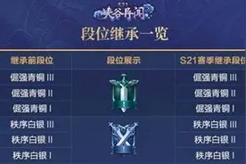王者荣耀S21赛季什么时候结束 王者荣耀s22赛季段位继承规则一览图片