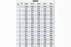 2020新生儿爆款名字：男孩梓睿，女孩梓晴图片